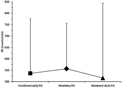 Associations Between Physical Fitness, Objectively Measured Physical Activity and Academic Performance